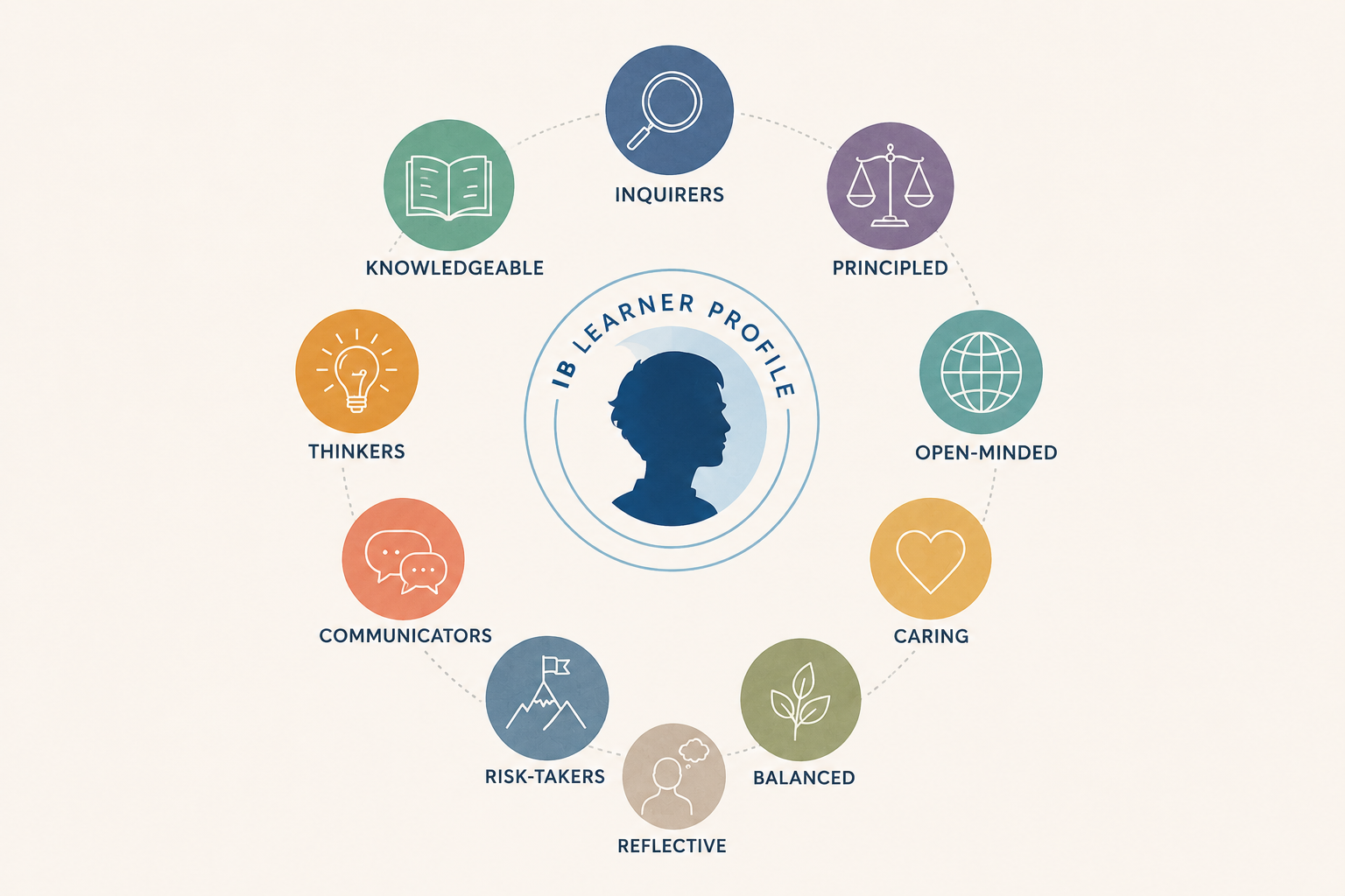 IB Learner Profile